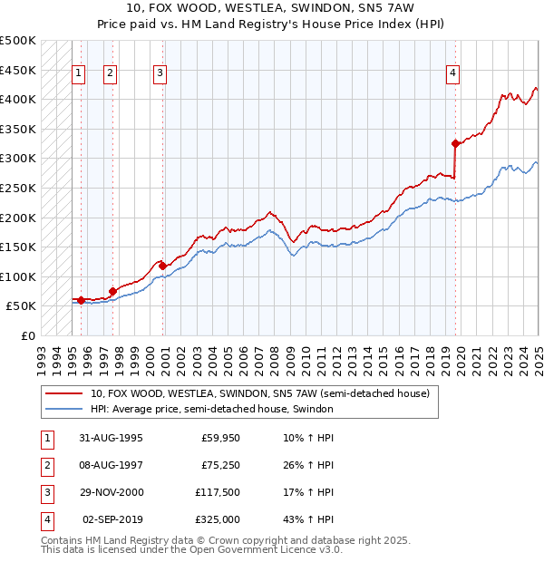 10, FOX WOOD, WESTLEA, SWINDON, SN5 7AW: Price paid vs HM Land Registry's House Price Index