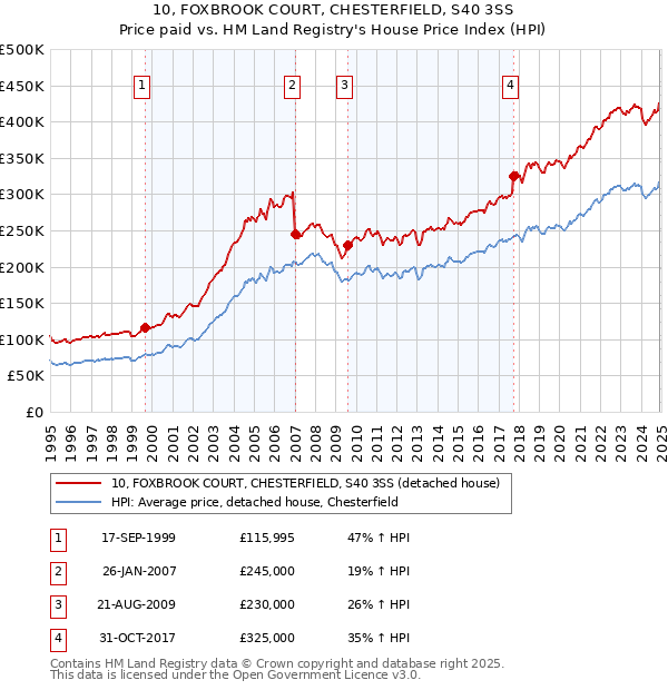 10, FOXBROOK COURT, CHESTERFIELD, S40 3SS: Price paid vs HM Land Registry's House Price Index