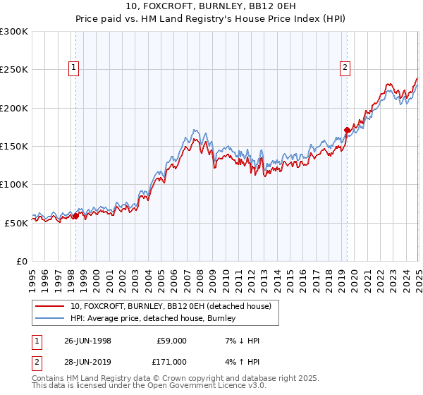 10, FOXCROFT, BURNLEY, BB12 0EH: Price paid vs HM Land Registry's House Price Index