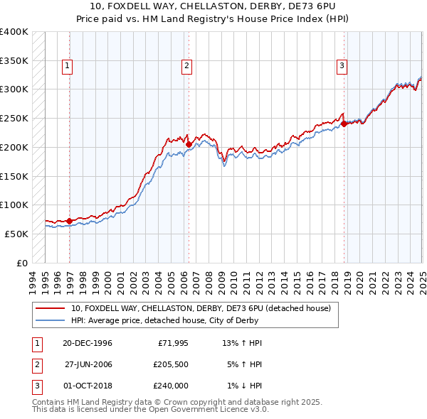 10, FOXDELL WAY, CHELLASTON, DERBY, DE73 6PU: Price paid vs HM Land Registry's House Price Index