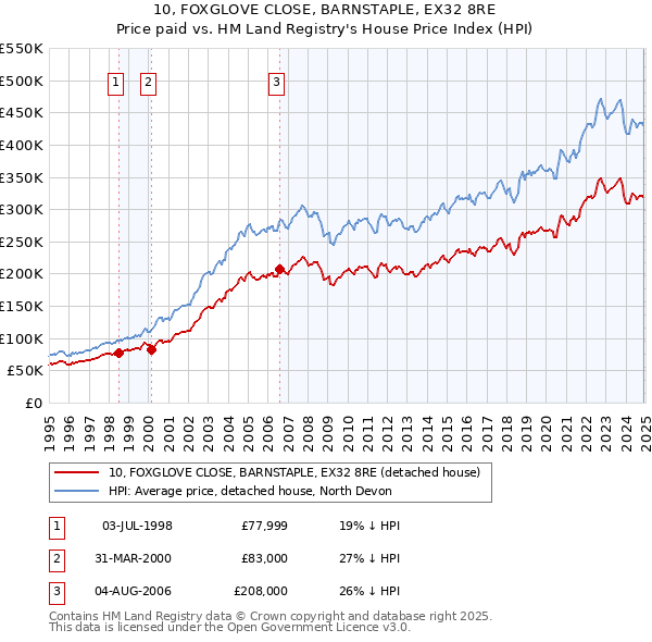 10, FOXGLOVE CLOSE, BARNSTAPLE, EX32 8RE: Price paid vs HM Land Registry's House Price Index