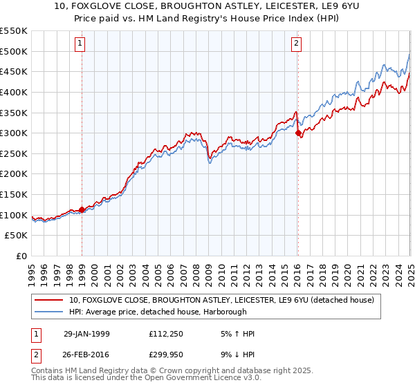 10, FOXGLOVE CLOSE, BROUGHTON ASTLEY, LEICESTER, LE9 6YU: Price paid vs HM Land Registry's House Price Index