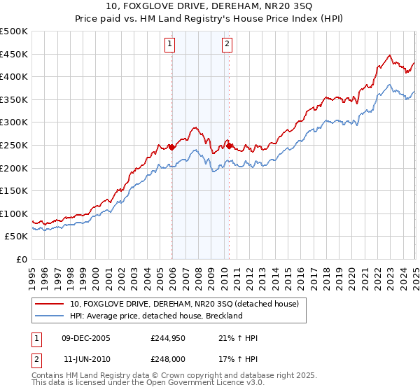 10, FOXGLOVE DRIVE, DEREHAM, NR20 3SQ: Price paid vs HM Land Registry's House Price Index