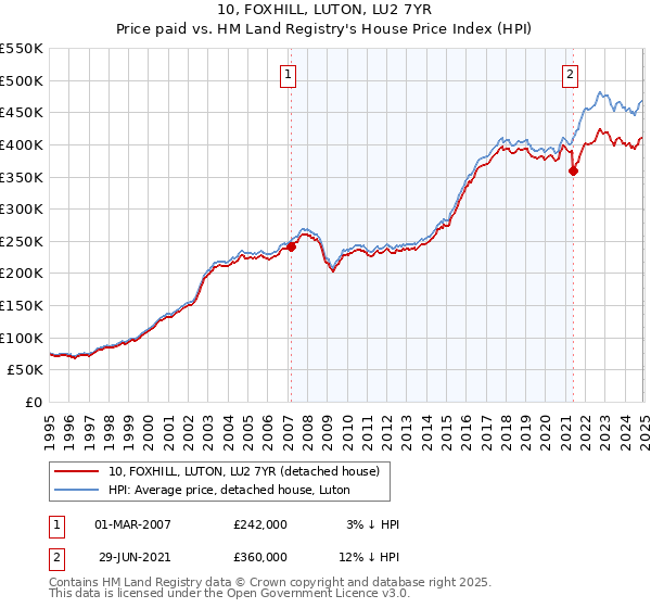 10, FOXHILL, LUTON, LU2 7YR: Price paid vs HM Land Registry's House Price Index