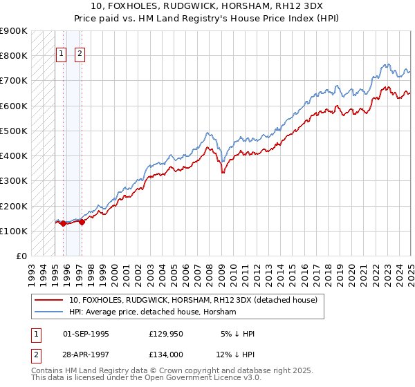 10, FOXHOLES, RUDGWICK, HORSHAM, RH12 3DX: Price paid vs HM Land Registry's House Price Index