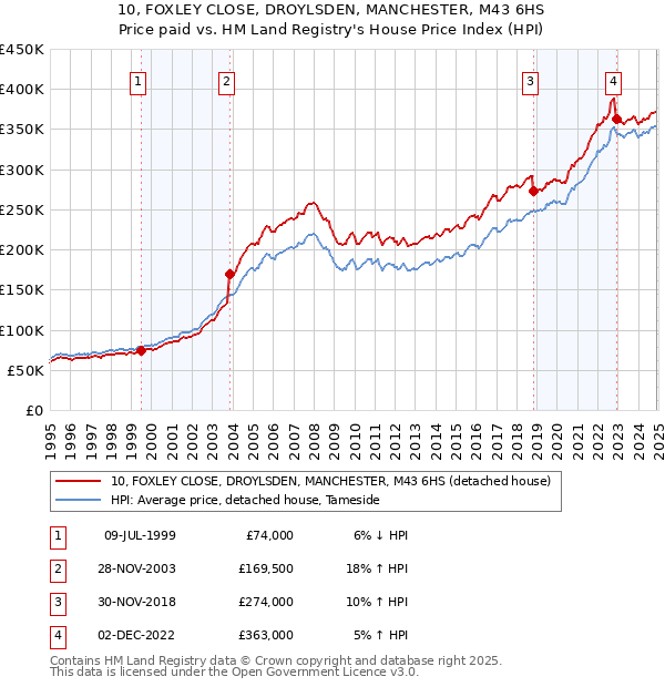 10, FOXLEY CLOSE, DROYLSDEN, MANCHESTER, M43 6HS: Price paid vs HM Land Registry's House Price Index