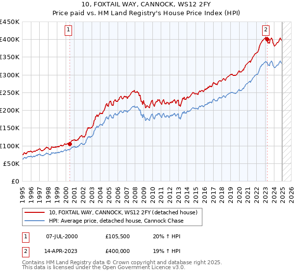 10, FOXTAIL WAY, CANNOCK, WS12 2FY: Price paid vs HM Land Registry's House Price Index