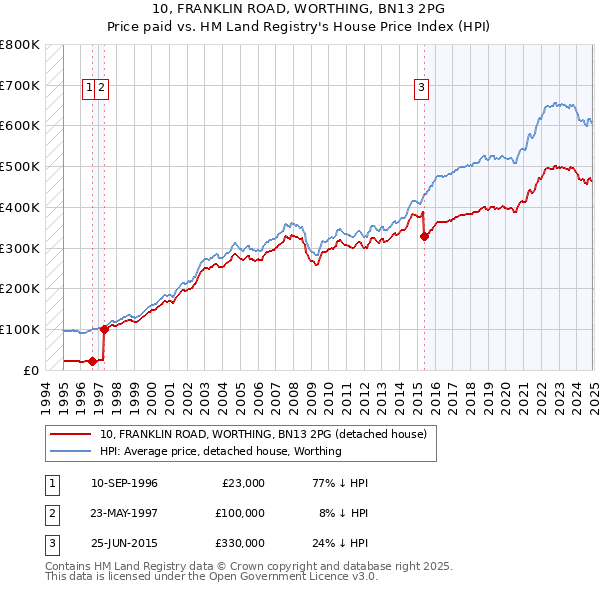 10, FRANKLIN ROAD, WORTHING, BN13 2PG: Price paid vs HM Land Registry's House Price Index
