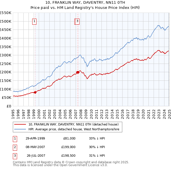 10, FRANKLIN WAY, DAVENTRY, NN11 0TH: Price paid vs HM Land Registry's House Price Index