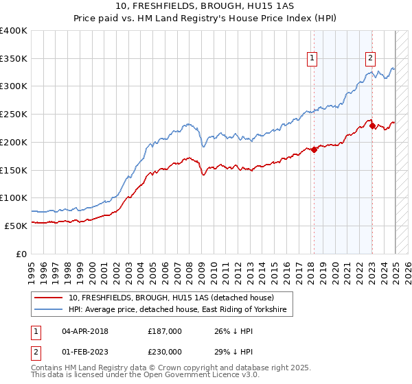 10, FRESHFIELDS, BROUGH, HU15 1AS: Price paid vs HM Land Registry's House Price Index
