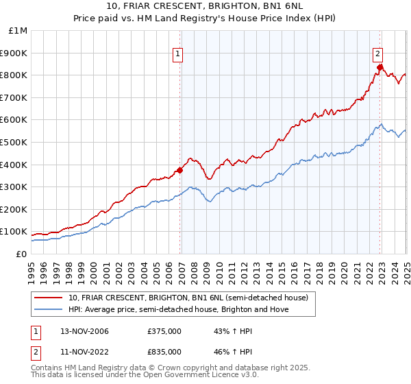 10, FRIAR CRESCENT, BRIGHTON, BN1 6NL: Price paid vs HM Land Registry's House Price Index