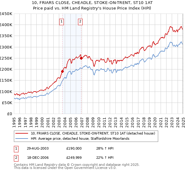 10, FRIARS CLOSE, CHEADLE, STOKE-ON-TRENT, ST10 1AT: Price paid vs HM Land Registry's House Price Index