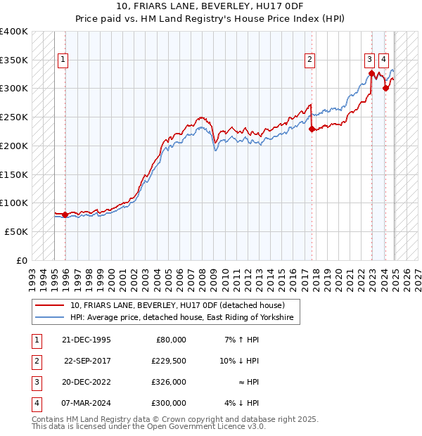 10, FRIARS LANE, BEVERLEY, HU17 0DF: Price paid vs HM Land Registry's House Price Index