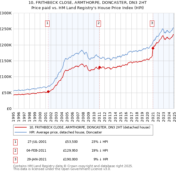 10, FRITHBECK CLOSE, ARMTHORPE, DONCASTER, DN3 2HT: Price paid vs HM Land Registry's House Price Index