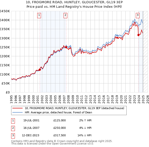 10, FROGMORE ROAD, HUNTLEY, GLOUCESTER, GL19 3EP: Price paid vs HM Land Registry's House Price Index