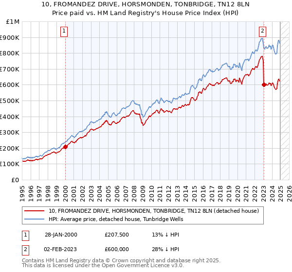 10, FROMANDEZ DRIVE, HORSMONDEN, TONBRIDGE, TN12 8LN: Price paid vs HM Land Registry's House Price Index