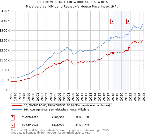 10, FROME ROAD, TROWBRIDGE, BA14 0DA: Price paid vs HM Land Registry's House Price Index