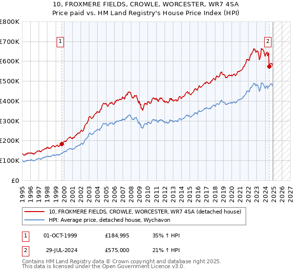 10, FROXMERE FIELDS, CROWLE, WORCESTER, WR7 4SA: Price paid vs HM Land Registry's House Price Index