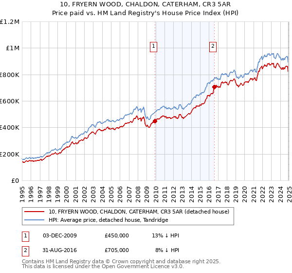 10, FRYERN WOOD, CHALDON, CATERHAM, CR3 5AR: Price paid vs HM Land Registry's House Price Index
