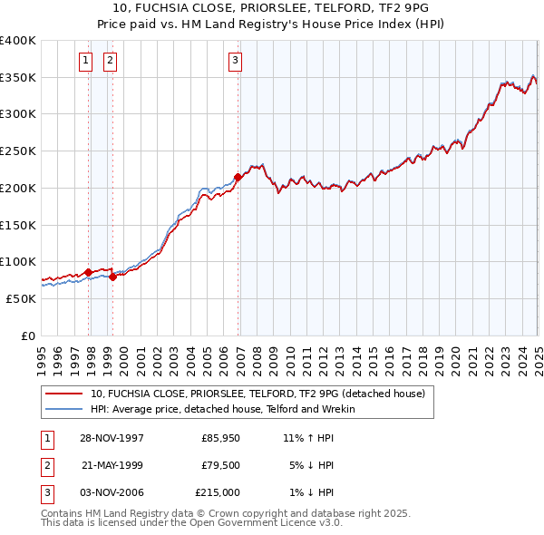 10, FUCHSIA CLOSE, PRIORSLEE, TELFORD, TF2 9PG: Price paid vs HM Land Registry's House Price Index