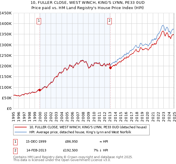 10, FULLER CLOSE, WEST WINCH, KING'S LYNN, PE33 0UD: Price paid vs HM Land Registry's House Price Index