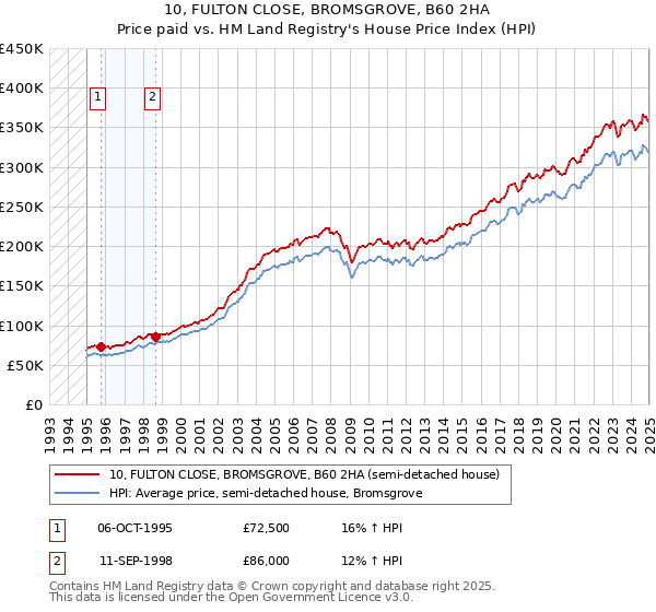 10, FULTON CLOSE, BROMSGROVE, B60 2HA: Price paid vs HM Land Registry's House Price Index