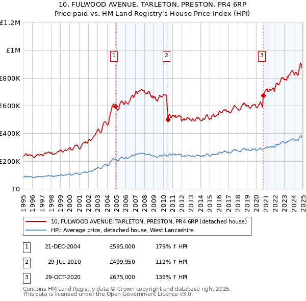 10, FULWOOD AVENUE, TARLETON, PRESTON, PR4 6RP: Price paid vs HM Land Registry's House Price Index