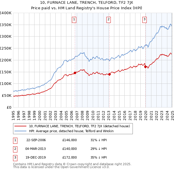 10, FURNACE LANE, TRENCH, TELFORD, TF2 7JX: Price paid vs HM Land Registry's House Price Index