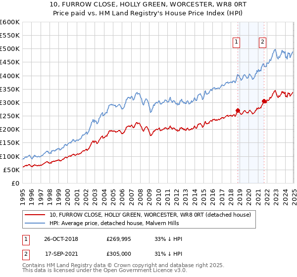 10, FURROW CLOSE, HOLLY GREEN, WORCESTER, WR8 0RT: Price paid vs HM Land Registry's House Price Index