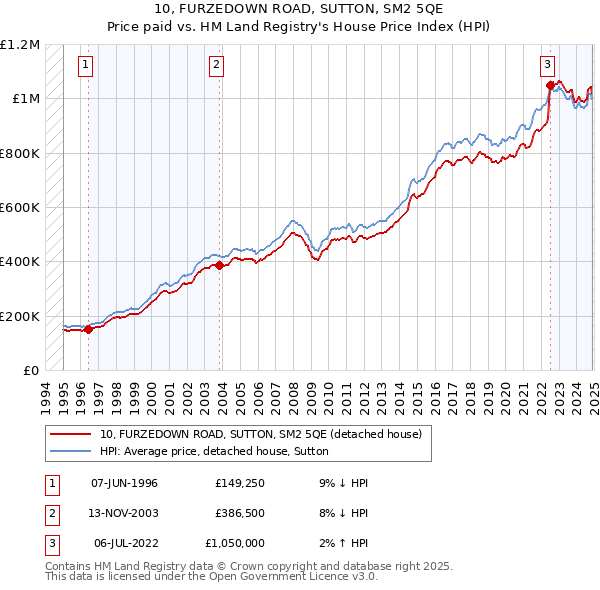 10, FURZEDOWN ROAD, SUTTON, SM2 5QE: Price paid vs HM Land Registry's House Price Index