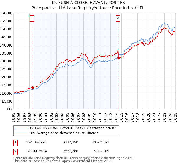 10, FUSHIA CLOSE, HAVANT, PO9 2FR: Price paid vs HM Land Registry's House Price Index