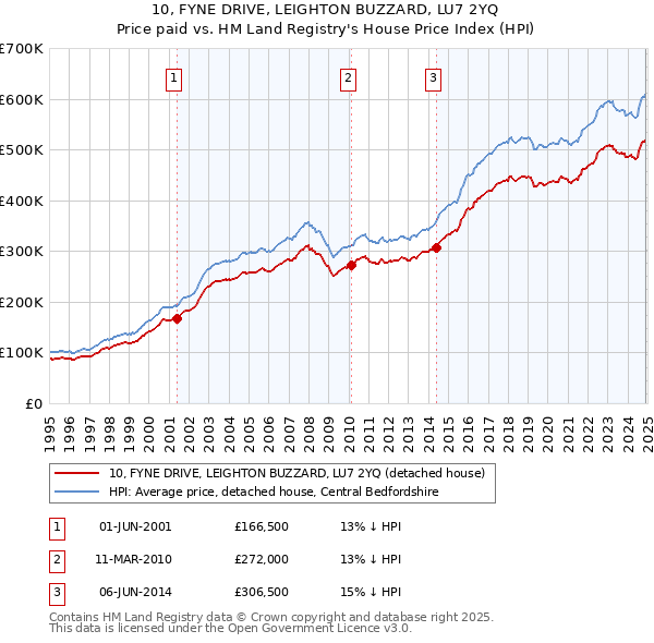 10, FYNE DRIVE, LEIGHTON BUZZARD, LU7 2YQ: Price paid vs HM Land Registry's House Price Index