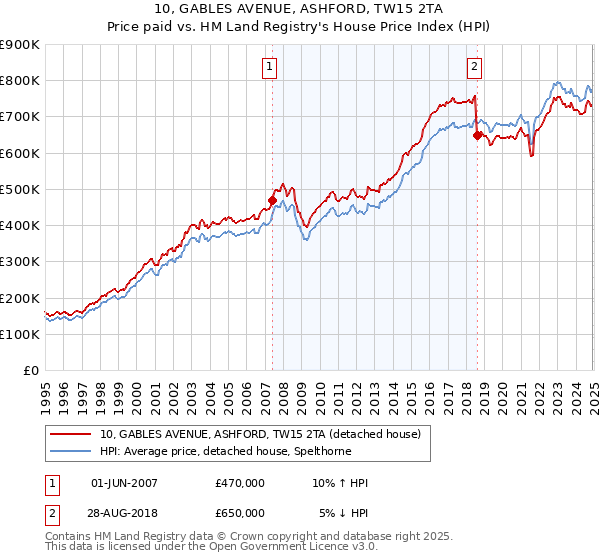 10, GABLES AVENUE, ASHFORD, TW15 2TA: Price paid vs HM Land Registry's House Price Index