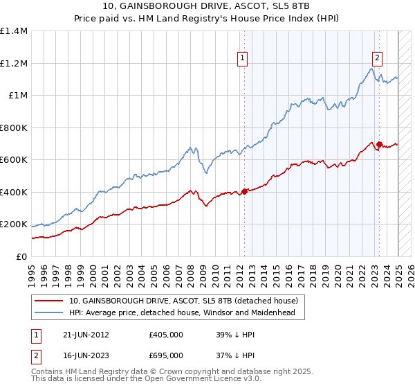 10, GAINSBOROUGH DRIVE, ASCOT, SL5 8TB: Price paid vs HM Land Registry's House Price Index