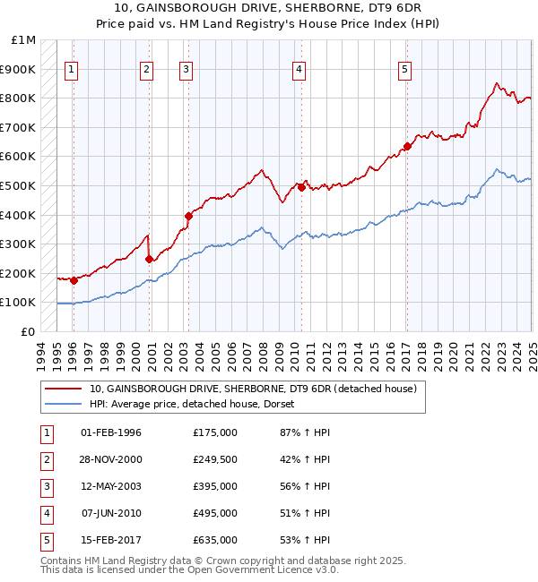 10, GAINSBOROUGH DRIVE, SHERBORNE, DT9 6DR: Price paid vs HM Land Registry's House Price Index