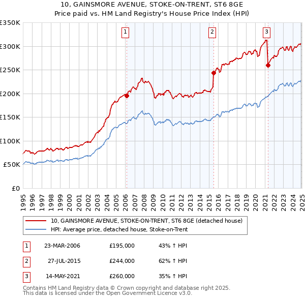 10, GAINSMORE AVENUE, STOKE-ON-TRENT, ST6 8GE: Price paid vs HM Land Registry's House Price Index