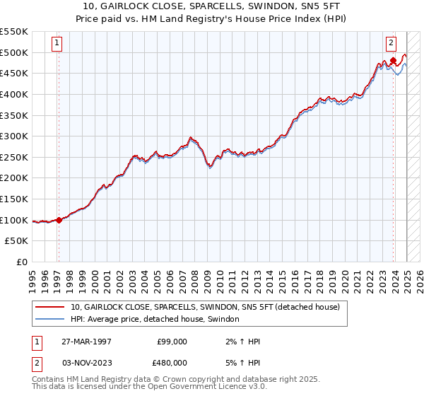 10, GAIRLOCK CLOSE, SPARCELLS, SWINDON, SN5 5FT: Price paid vs HM Land Registry's House Price Index
