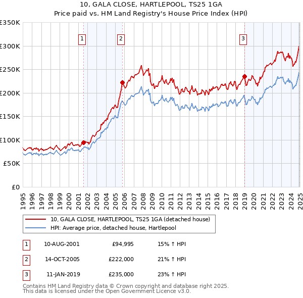 10, GALA CLOSE, HARTLEPOOL, TS25 1GA: Price paid vs HM Land Registry's House Price Index