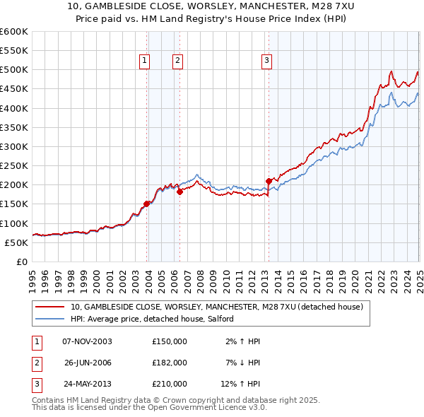 10, GAMBLESIDE CLOSE, WORSLEY, MANCHESTER, M28 7XU: Price paid vs HM Land Registry's House Price Index