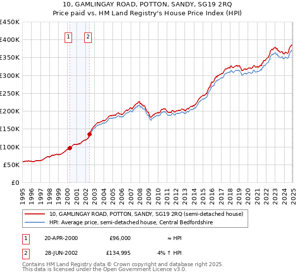 10, GAMLINGAY ROAD, POTTON, SANDY, SG19 2RQ: Price paid vs HM Land Registry's House Price Index