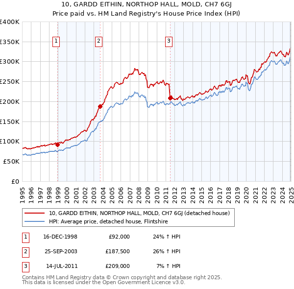 10, GARDD EITHIN, NORTHOP HALL, MOLD, CH7 6GJ: Price paid vs HM Land Registry's House Price Index