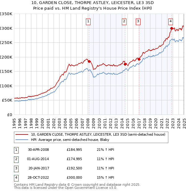 10, GARDEN CLOSE, THORPE ASTLEY, LEICESTER, LE3 3SD: Price paid vs HM Land Registry's House Price Index