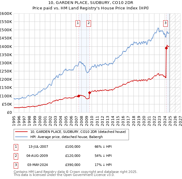 10, GARDEN PLACE, SUDBURY, CO10 2DR: Price paid vs HM Land Registry's House Price Index