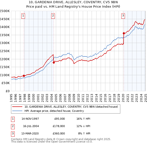 10, GARDENIA DRIVE, ALLESLEY, COVENTRY, CV5 9BN: Price paid vs HM Land Registry's House Price Index