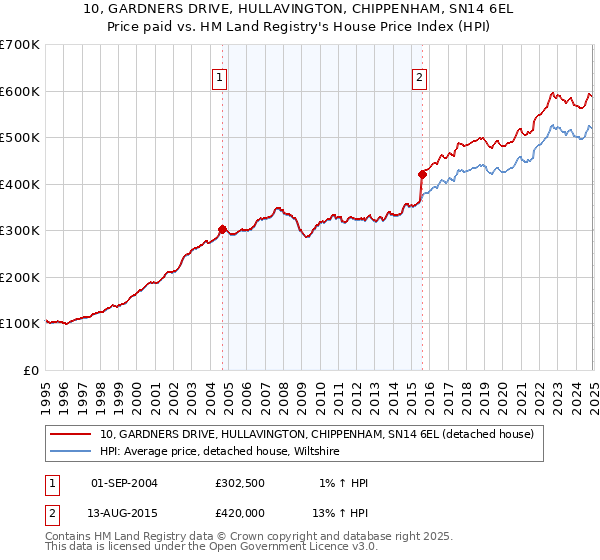 10, GARDNERS DRIVE, HULLAVINGTON, CHIPPENHAM, SN14 6EL: Price paid vs HM Land Registry's House Price Index