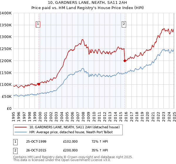 10, GARDNERS LANE, NEATH, SA11 2AH: Price paid vs HM Land Registry's House Price Index