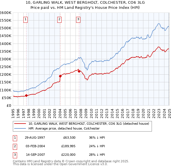 10, GARLING WALK, WEST BERGHOLT, COLCHESTER, CO6 3LG: Price paid vs HM Land Registry's House Price Index