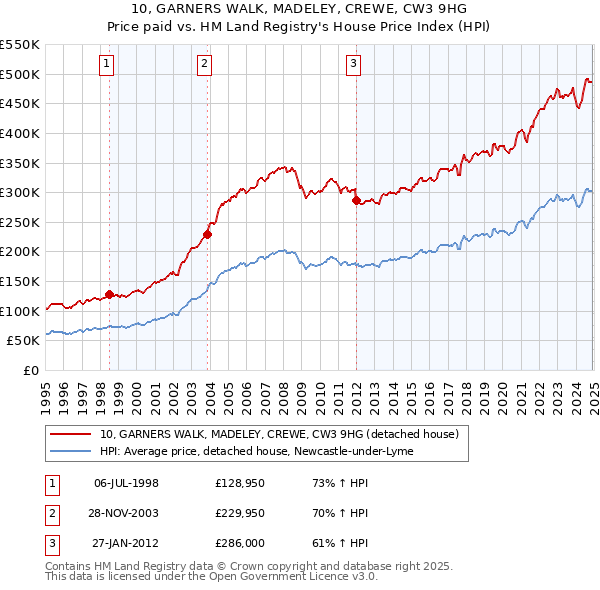 10, GARNERS WALK, MADELEY, CREWE, CW3 9HG: Price paid vs HM Land Registry's House Price Index