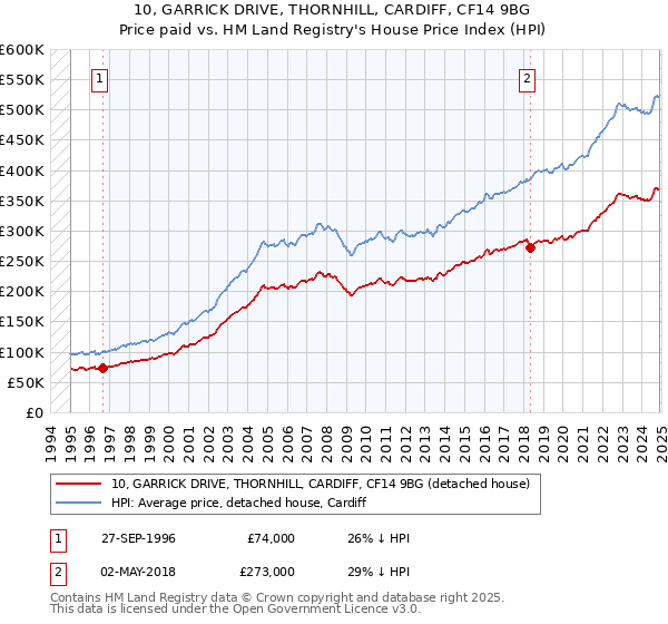 10, GARRICK DRIVE, THORNHILL, CARDIFF, CF14 9BG: Price paid vs HM Land Registry's House Price Index