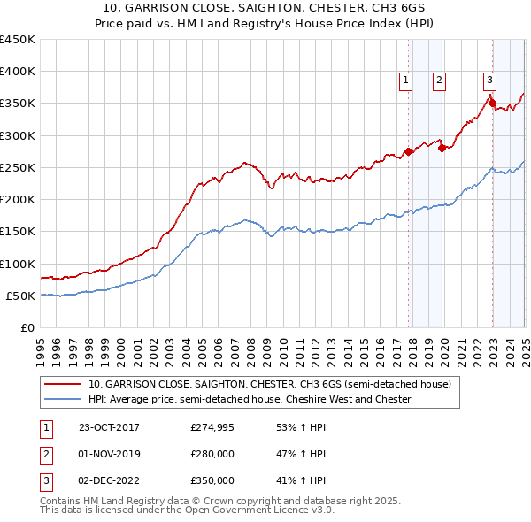 10, GARRISON CLOSE, SAIGHTON, CHESTER, CH3 6GS: Price paid vs HM Land Registry's House Price Index